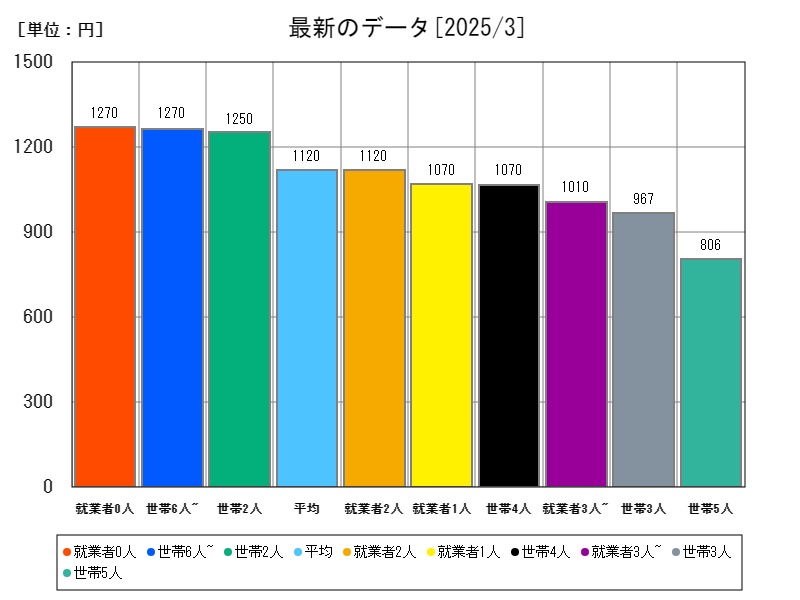 最新のデータ