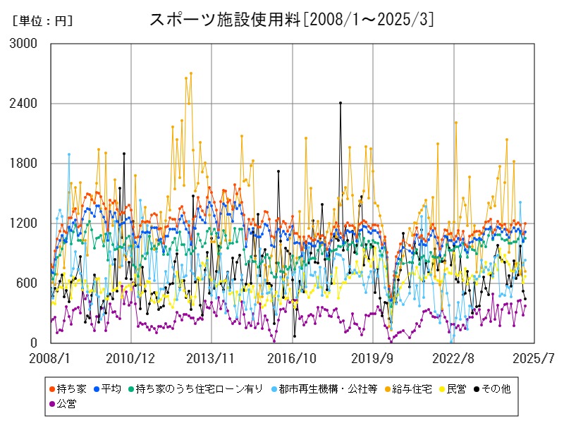 スポーツ施設使用料