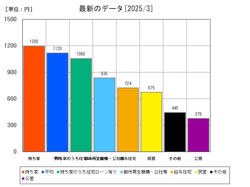 最新のデータ