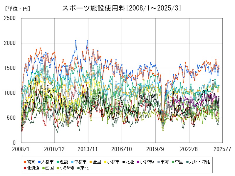 スポーツ施設使用料
