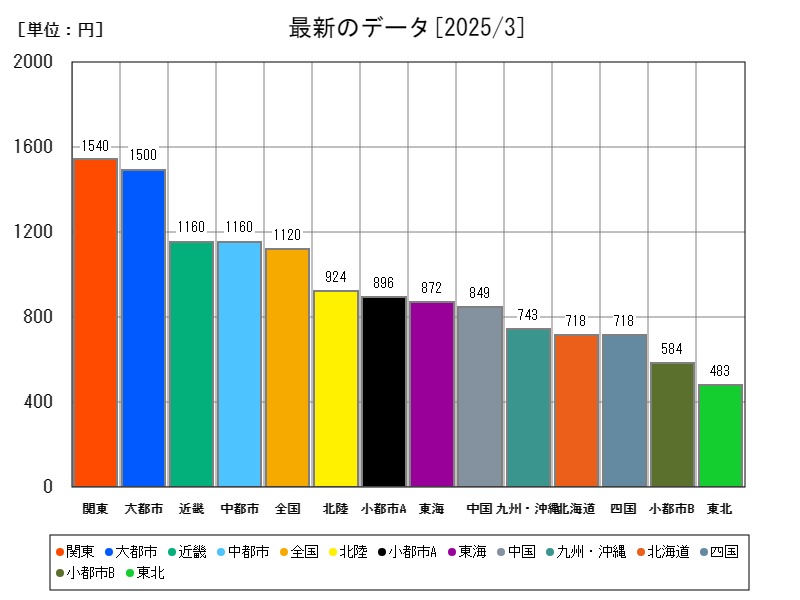 最新のデータ