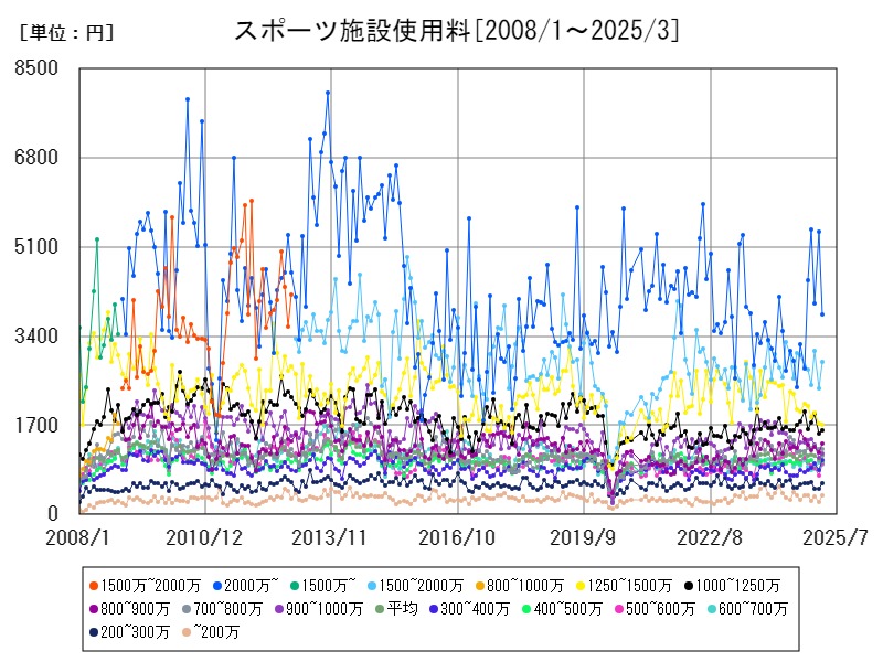 スポーツ施設使用料