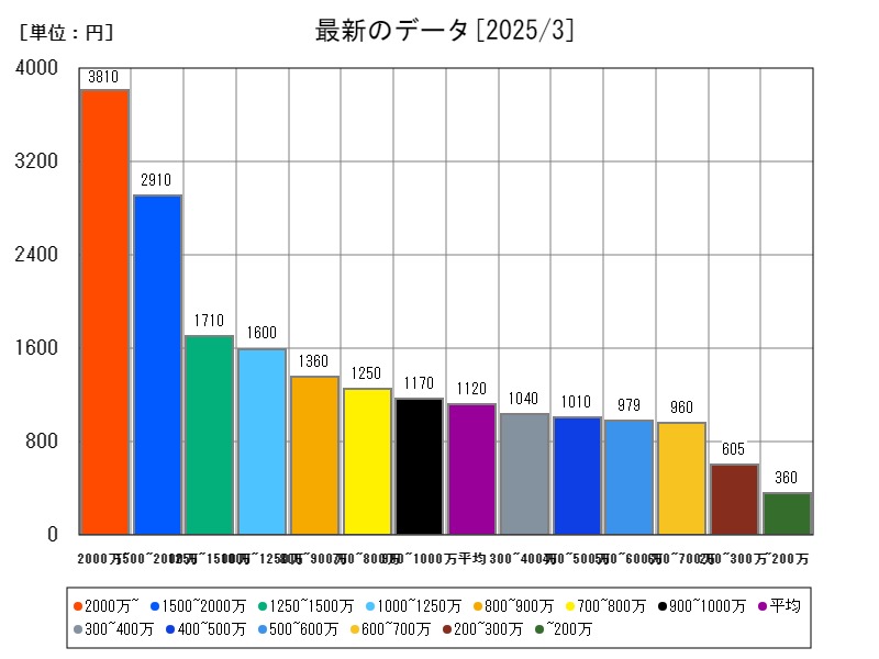 最新のデータ