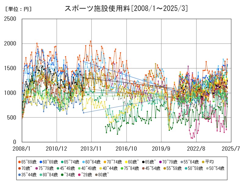 スポーツ施設使用料