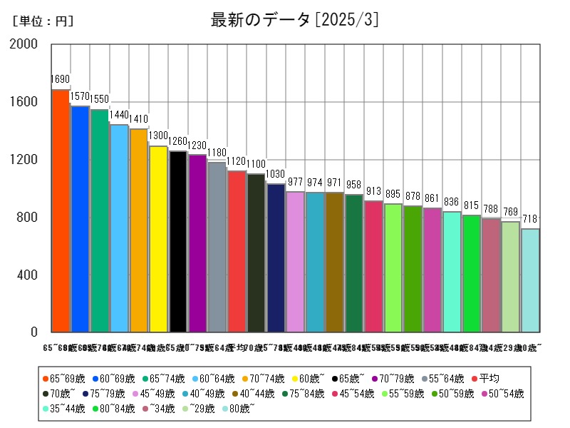 最新のデータ