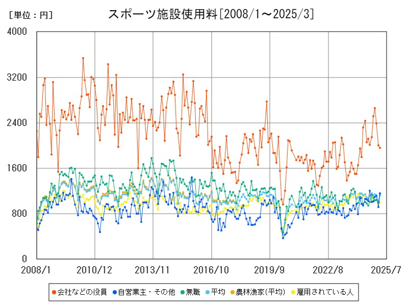 スポーツ施設使用料