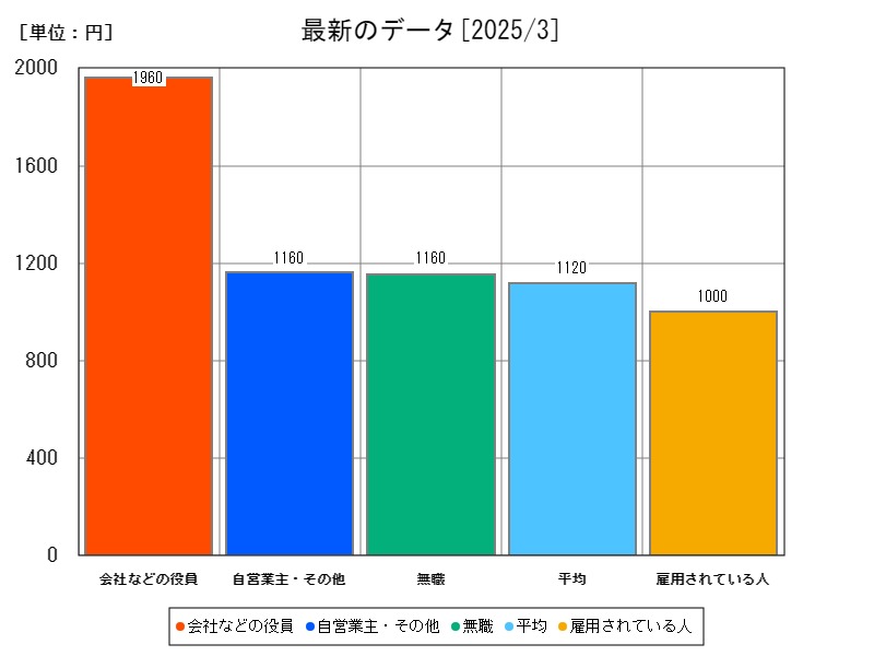 最新のデータ