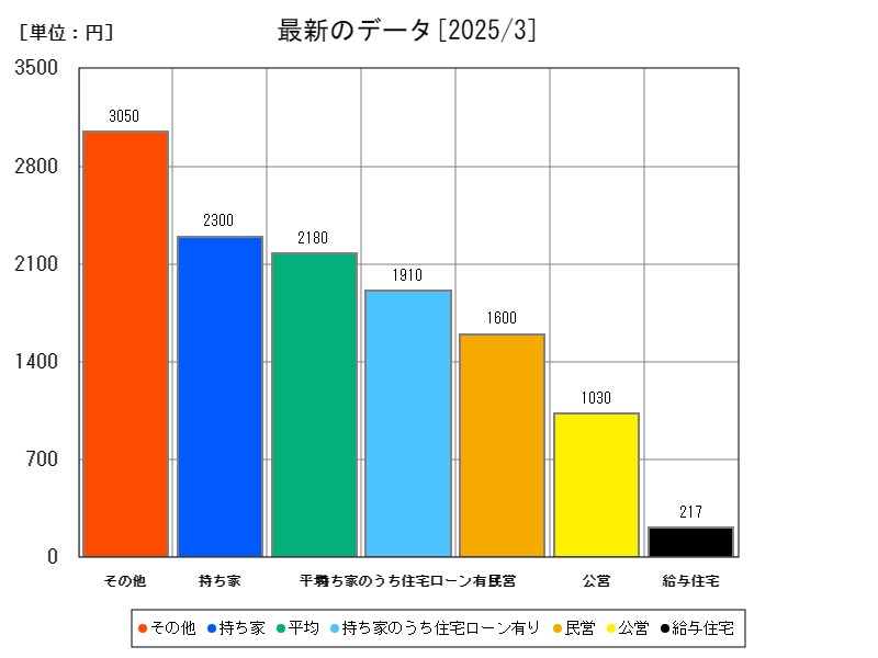 最新のデータ