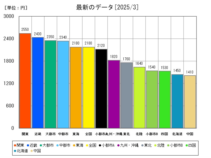 最新のデータ