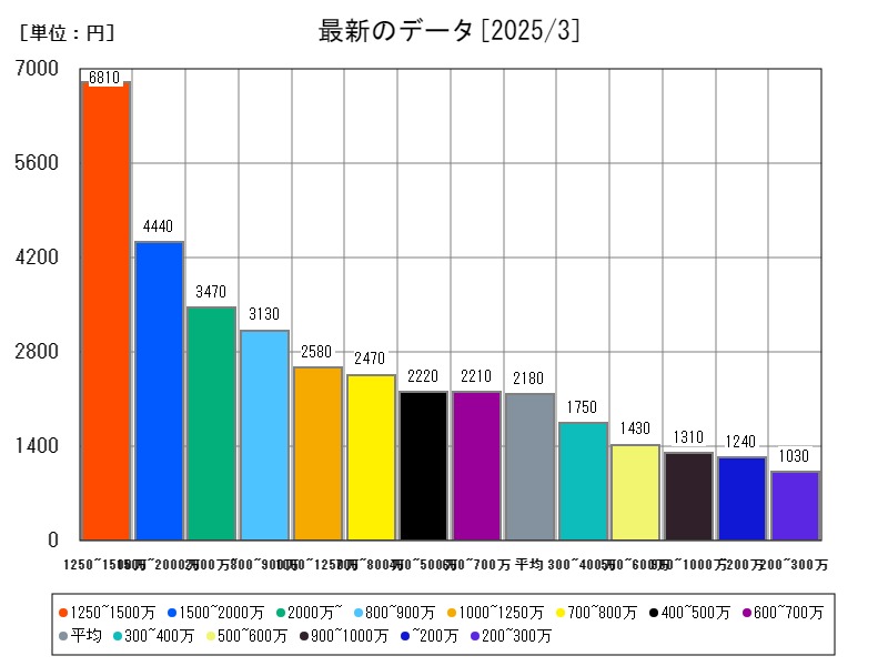 最新のデータ