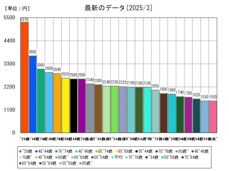 最新のデータ
