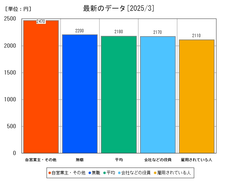 最新のデータ