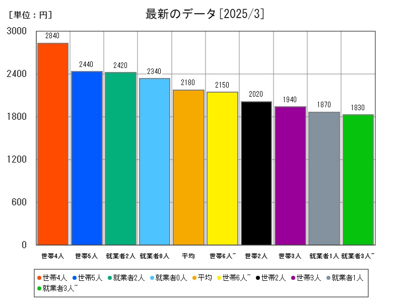 最新のデータ