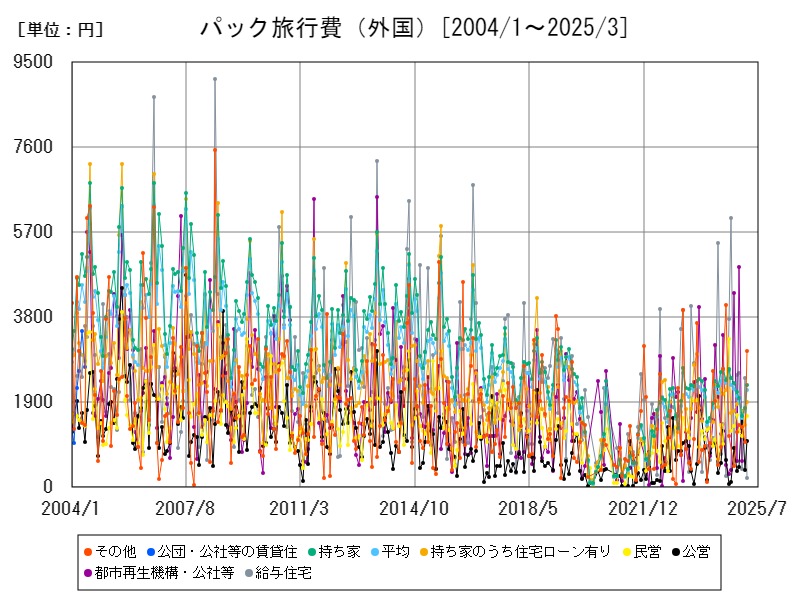 パック旅行費(外国)