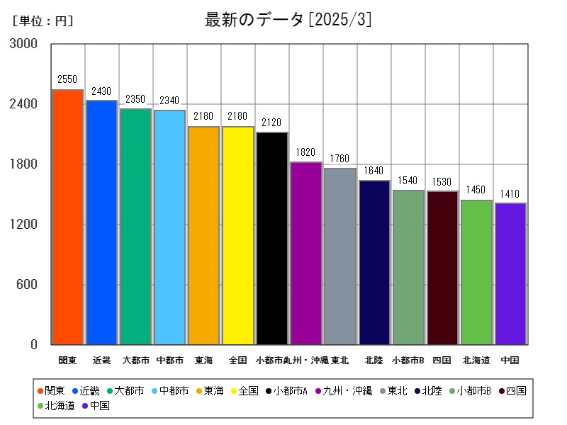 最新のデータ
