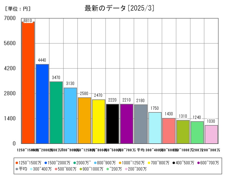 最新のデータ