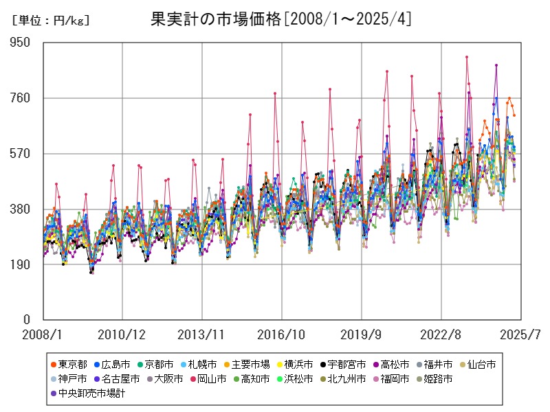 果実計の市場価格