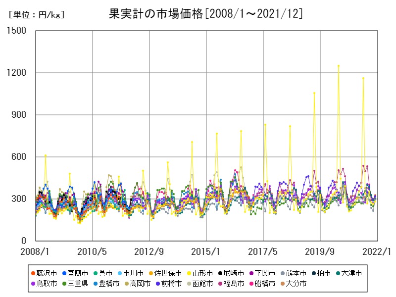 果実計の市場価格