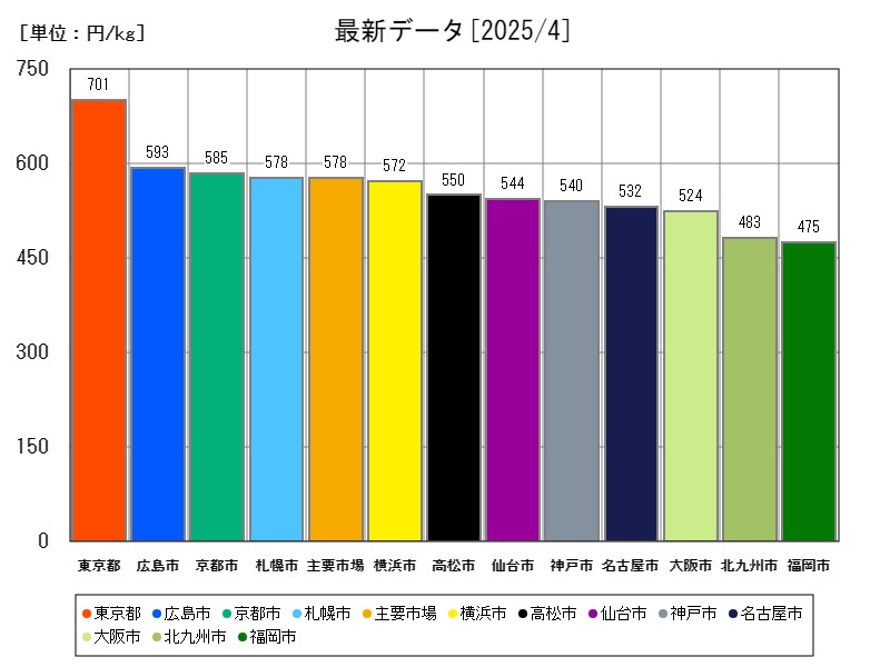 最新データ