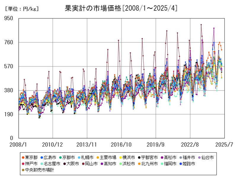 果実計の市場価格