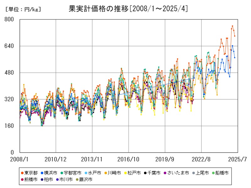 果実計価格の推移