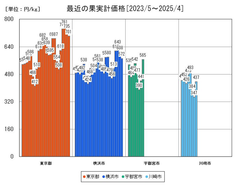 最近の果実計価格