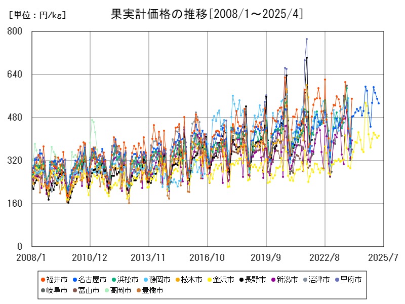 果実計価格の推移