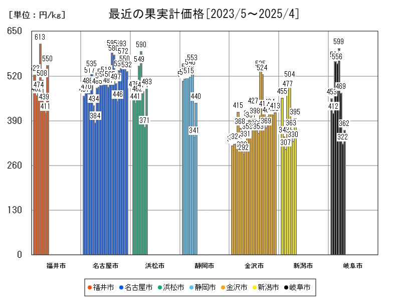 最近の果実計価格