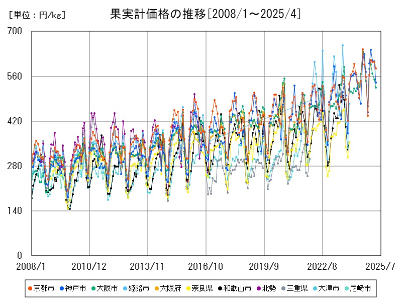 果実計価格の推移