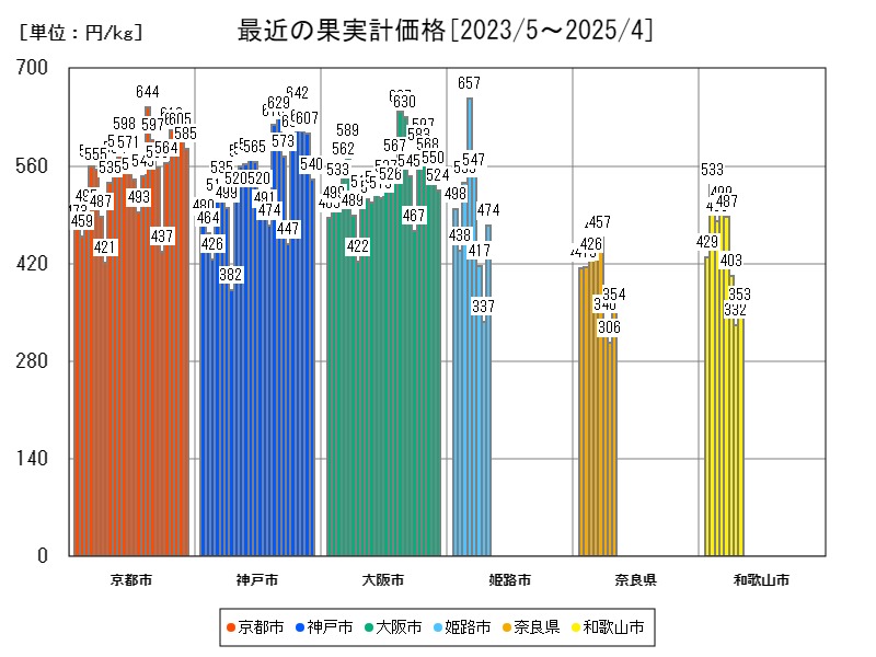 最近の果実計価格