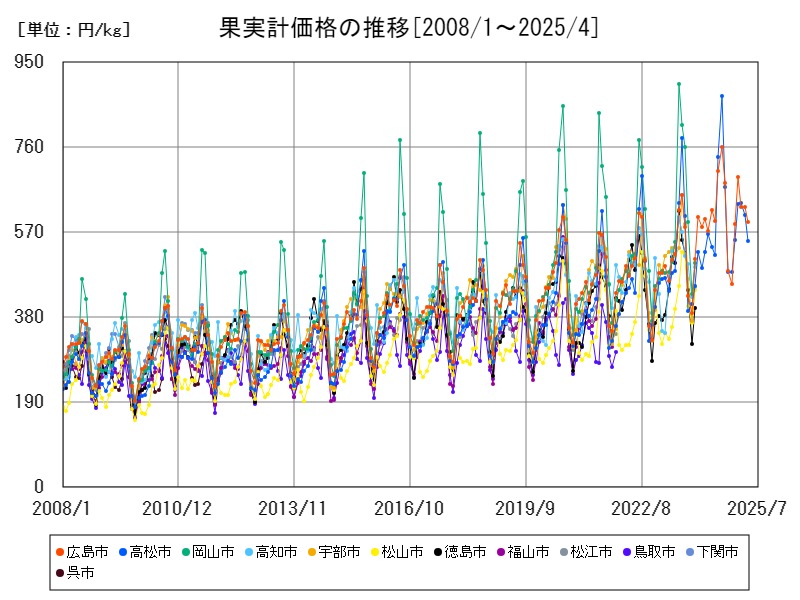 果実計価格の推移