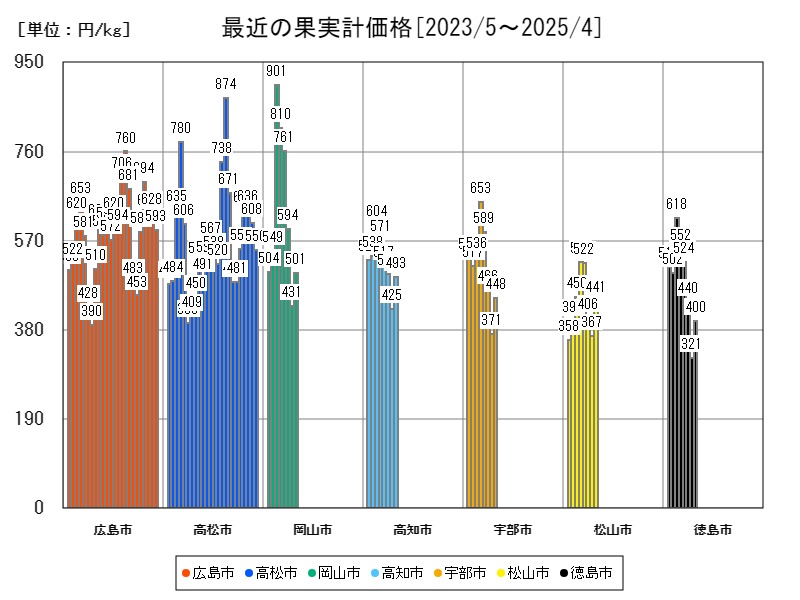 最近の果実計価格
