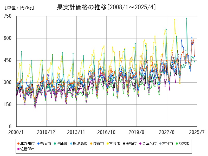 果実計価格の推移
