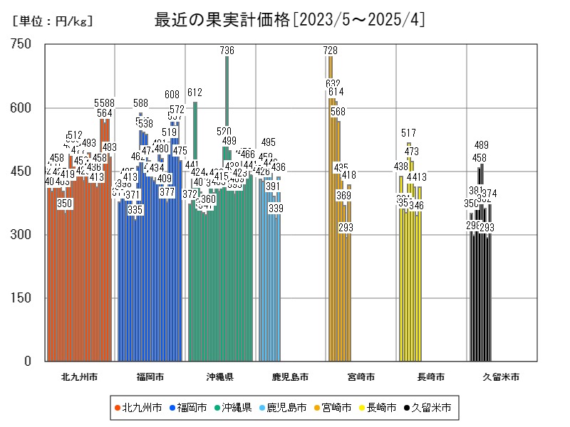 最近の果実計価格
