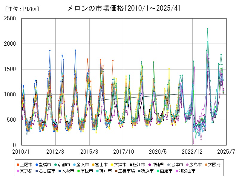 メロンの市場価格