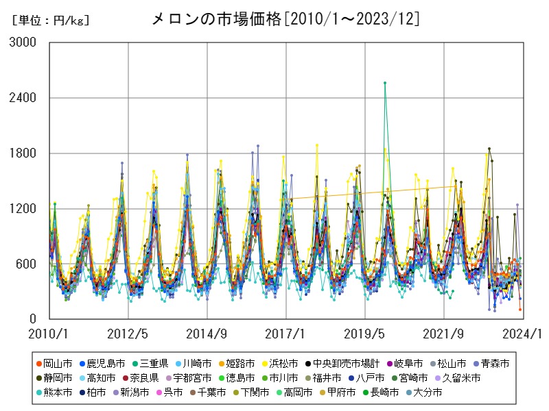メロンの市場価格