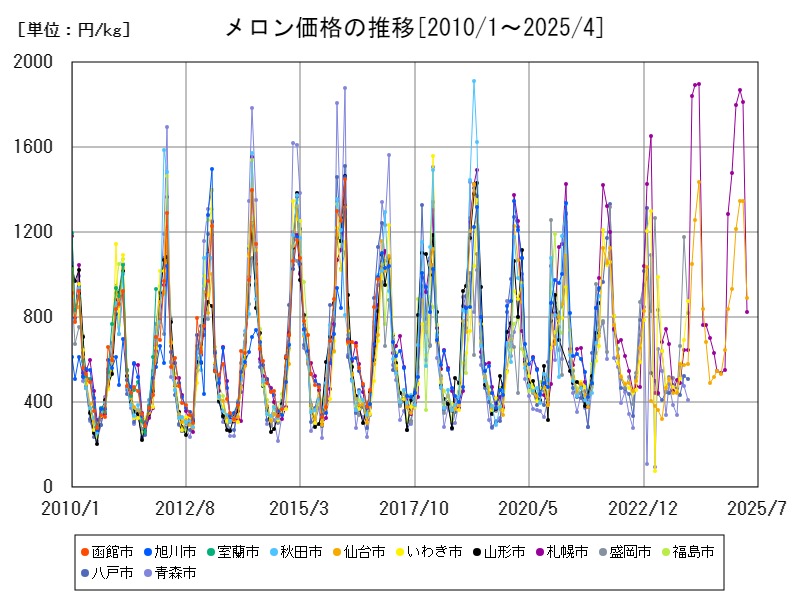 メロン価格の推移