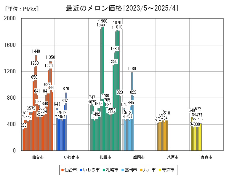 最近のメロン価格