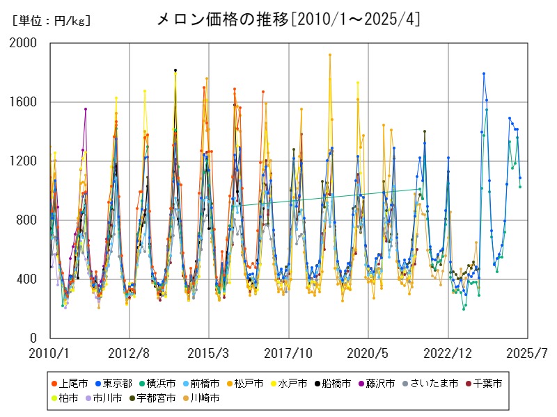 メロン価格の推移