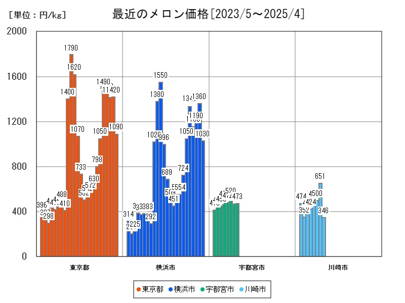 最近のメロン価格