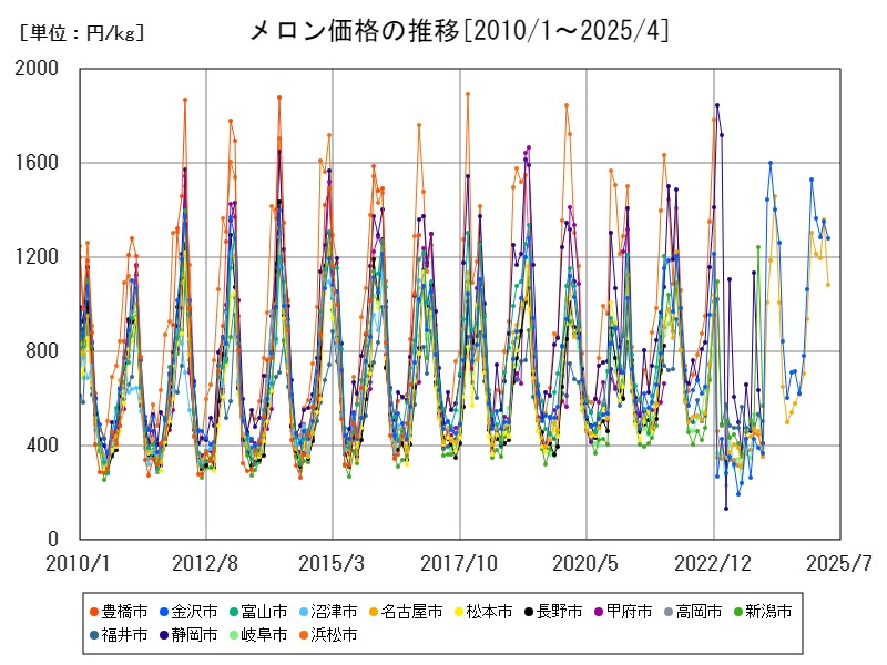 メロン価格の推移