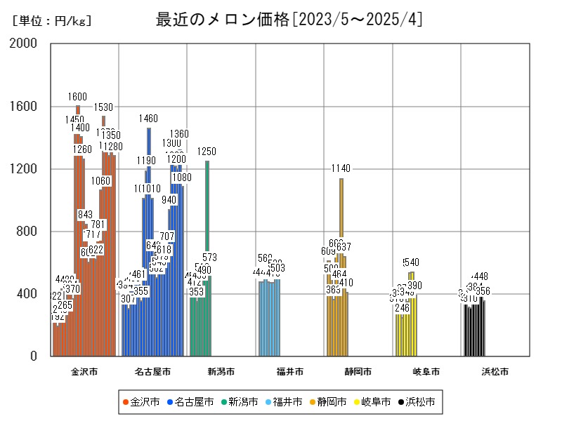 最近のメロン価格