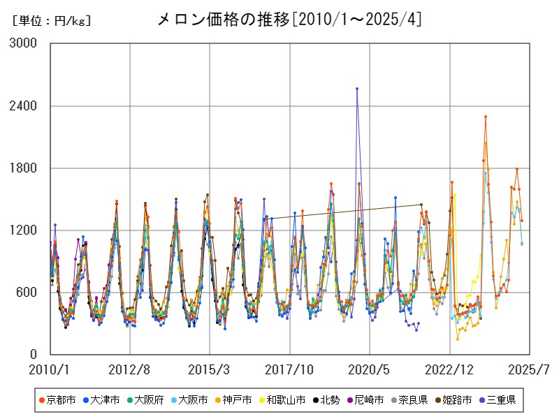メロン価格の推移
