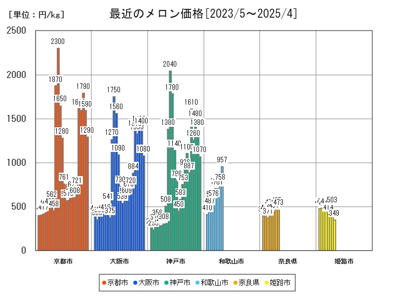 最近のメロン価格