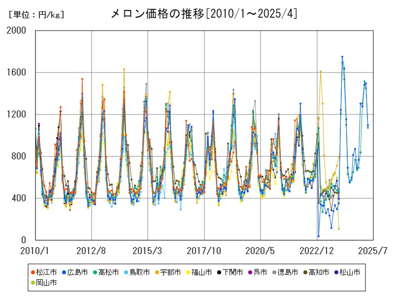 メロン価格の推移