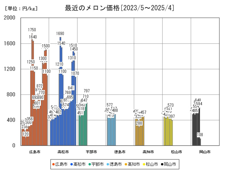 最近のメロン価格