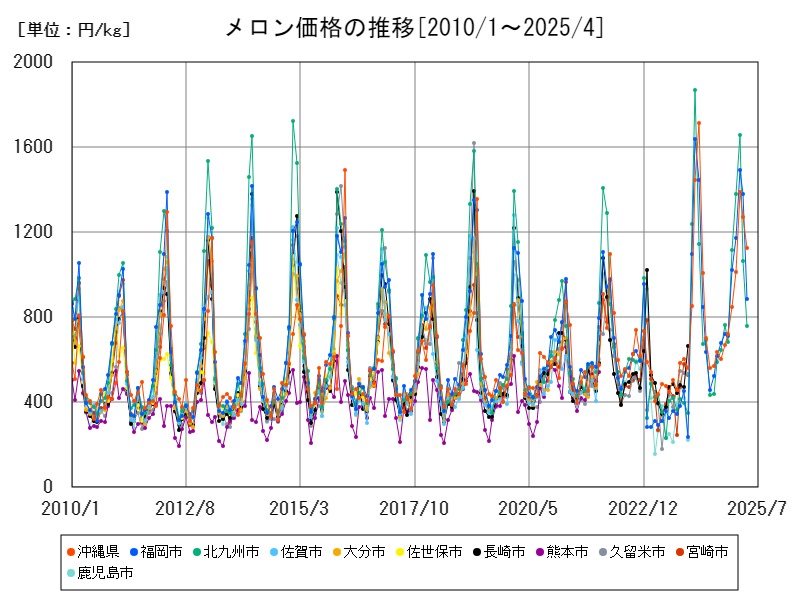 メロン価格の推移