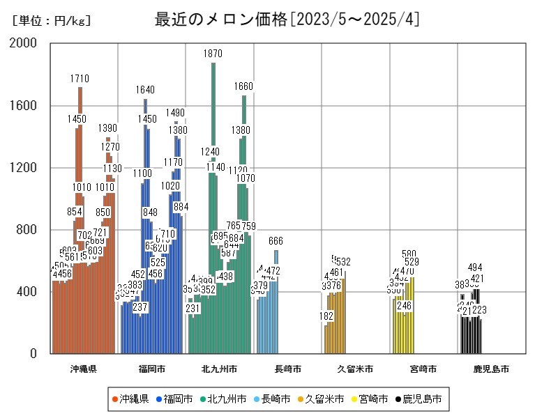 最近のメロン価格