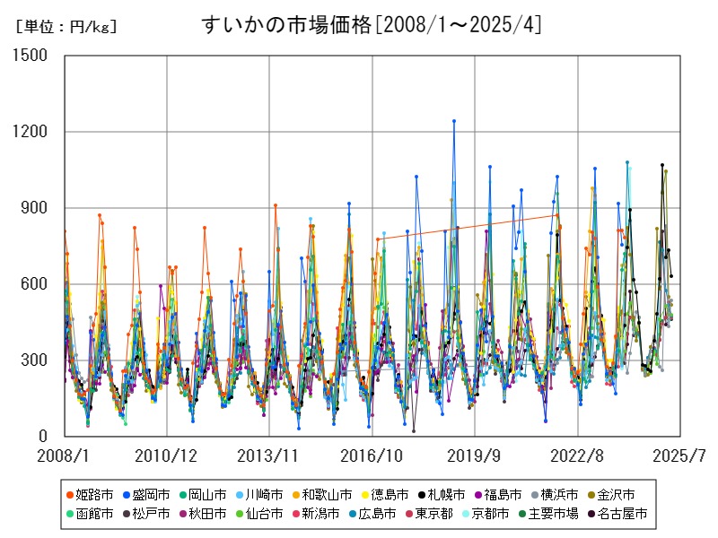 すいかの市場価格