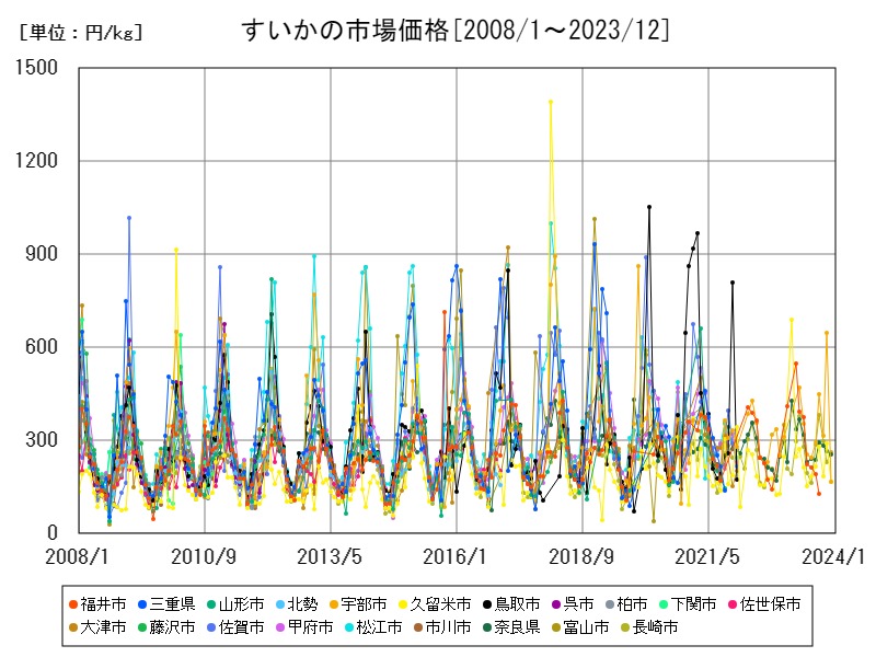 すいかの市場価格